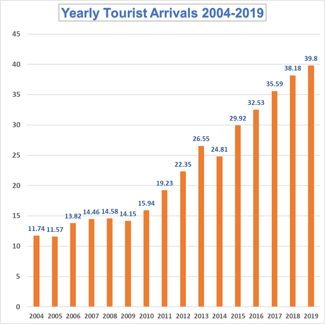 touristarrivals2004-2019.png