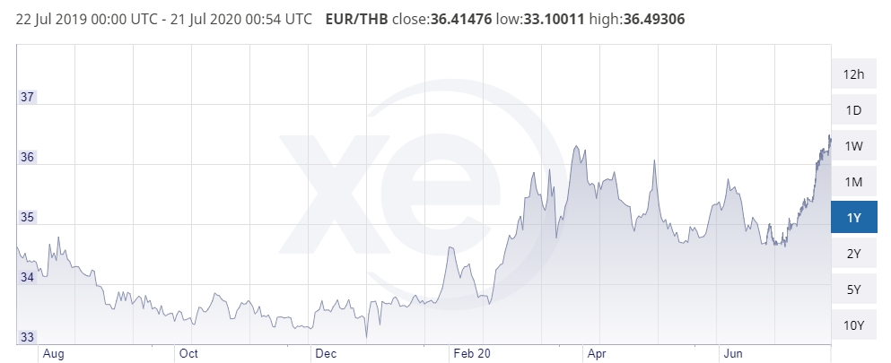 eur thb luglio 2020.jpg