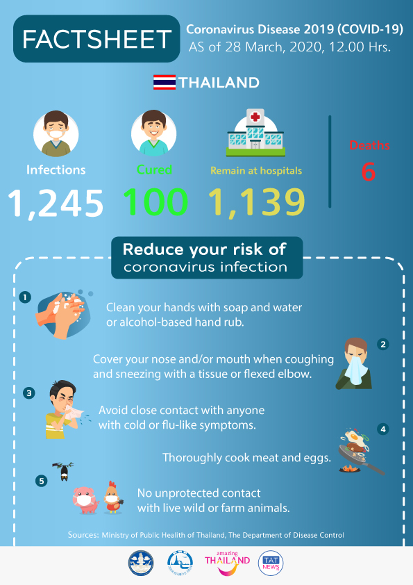 TAT-Infographic-Factsheet-Coronavirus-Situation-in-Thailand-28-March-2020.jpeg