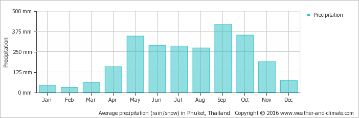 average-rainfall-thailand-patong-beach.png