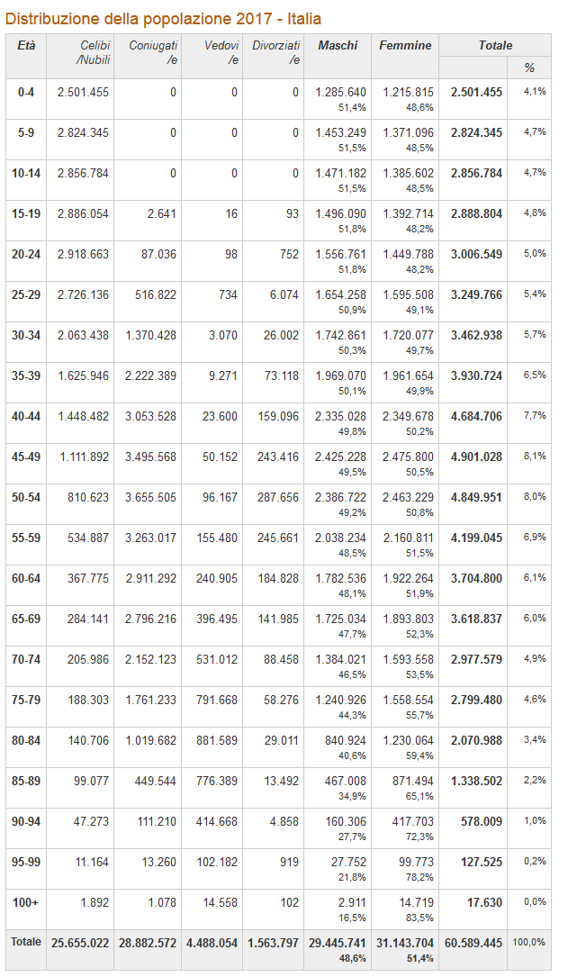 popolazione italiana per fasci  d'età.png
